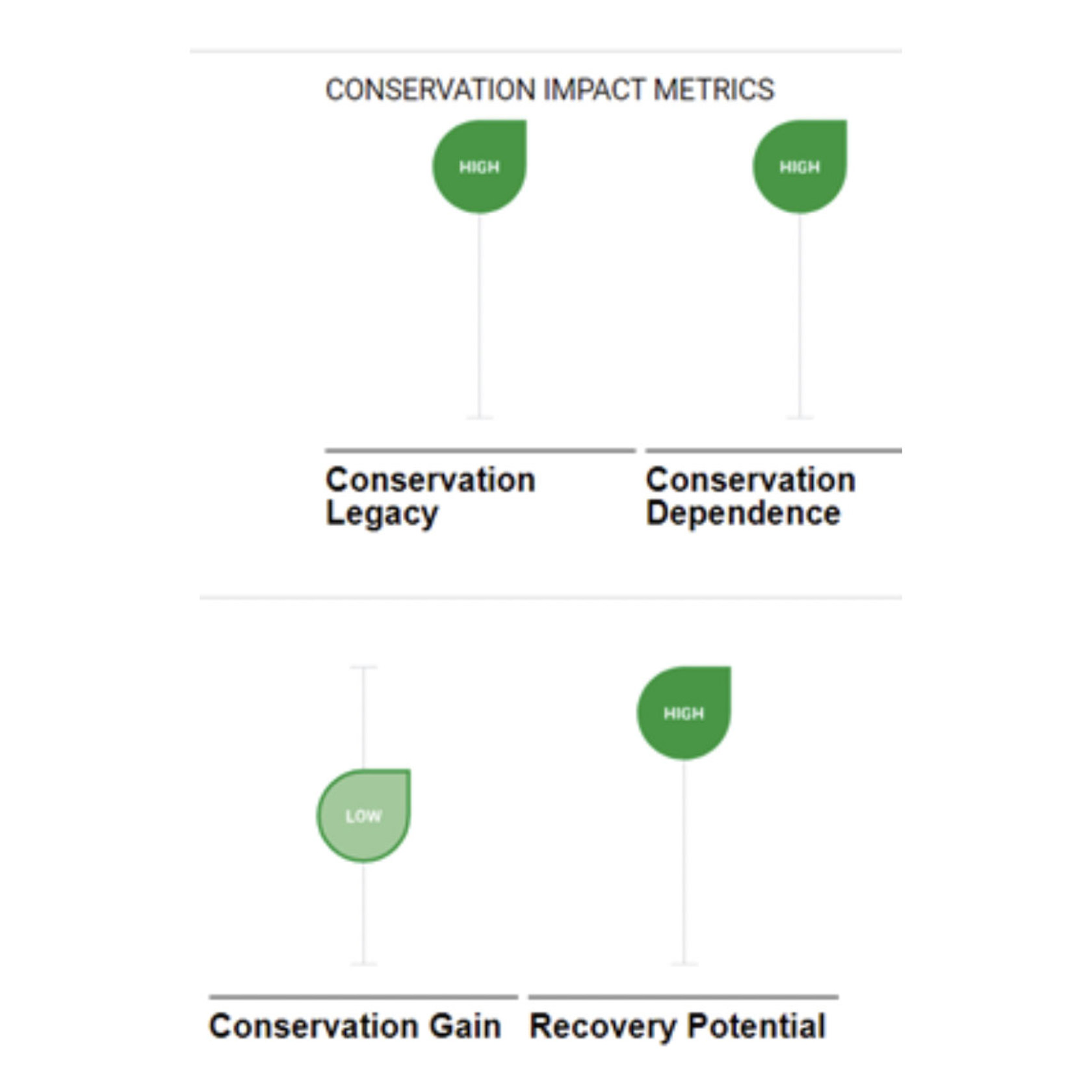 Conservationmetrics